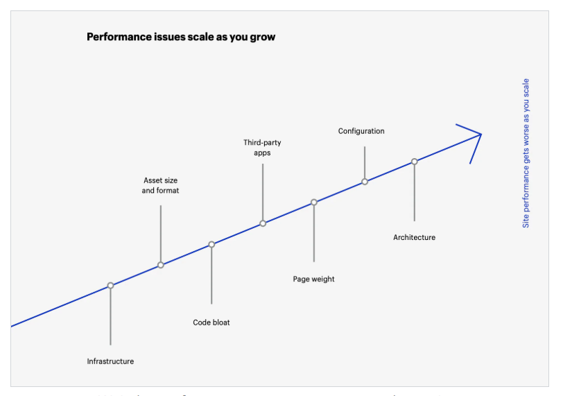 Web performance issues scale as you grow