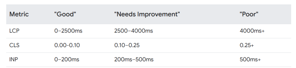 Core Web Vital metrics threshold