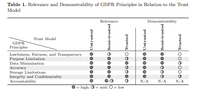GDPR Principles relative to Trust Model