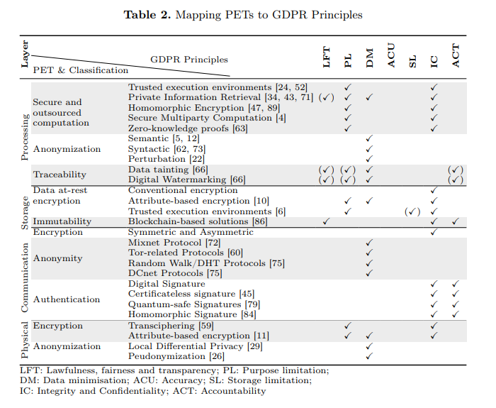 Mapping PETs to GDPR Principles