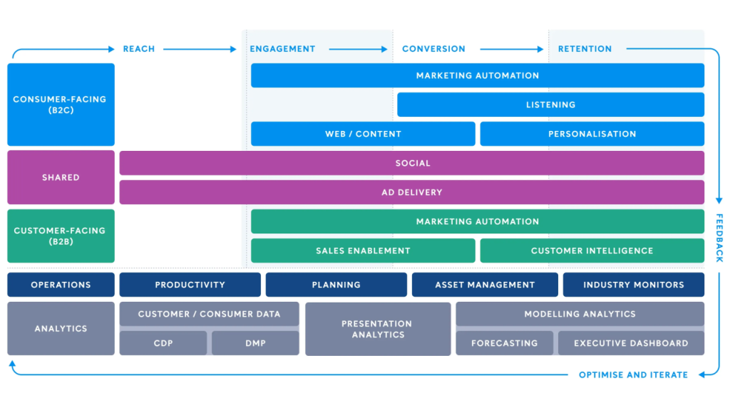 How to build composable martech