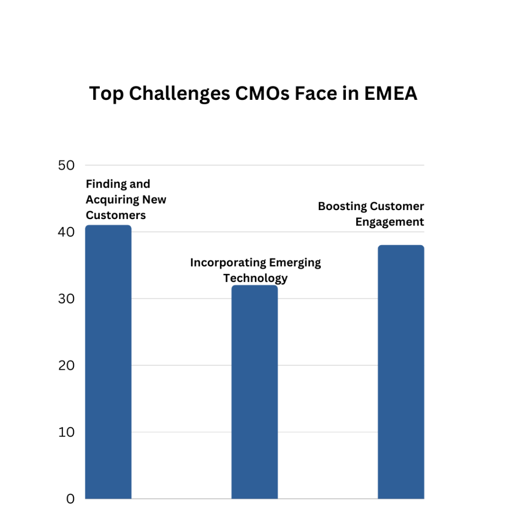 Marketing challenges in EMEA