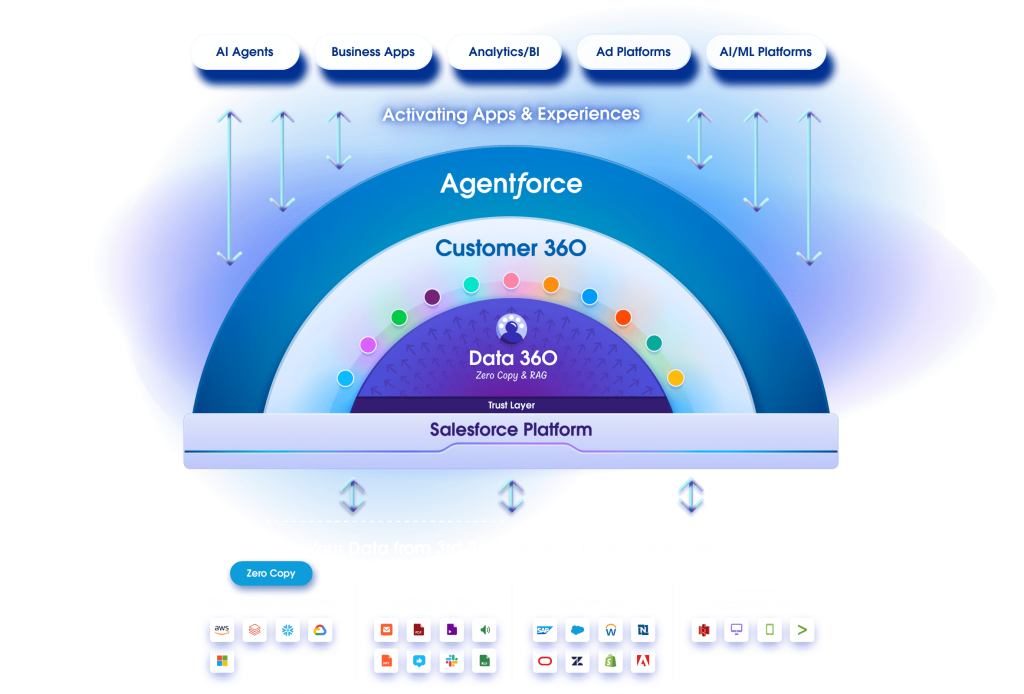 Data 360 overview