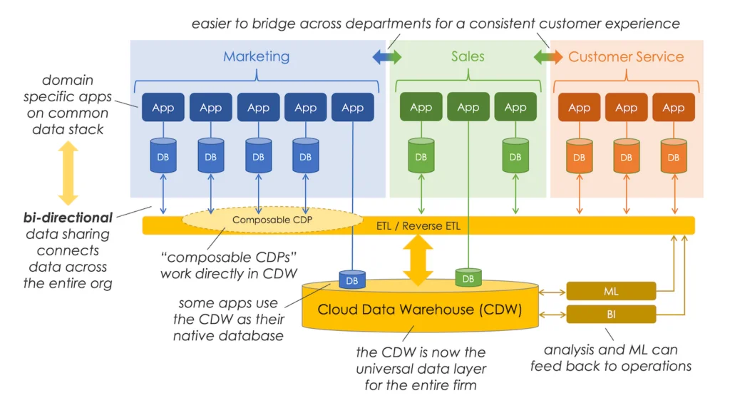 Unified Data Layer