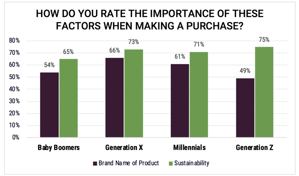 Gen Z influence on sustainable first-purchase