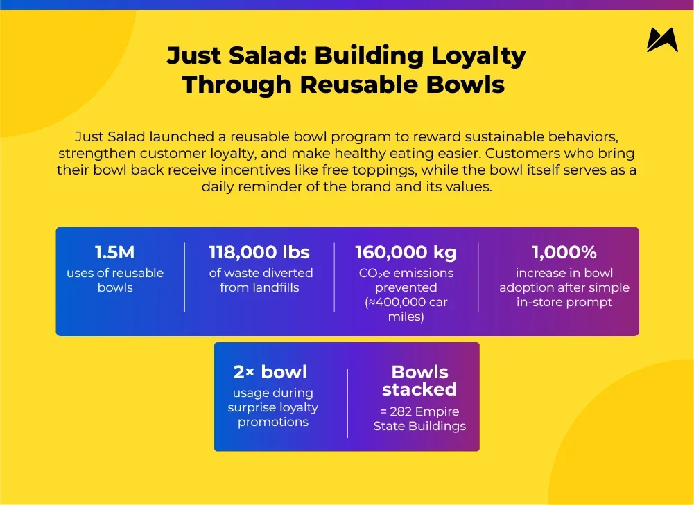 Just Salad case study