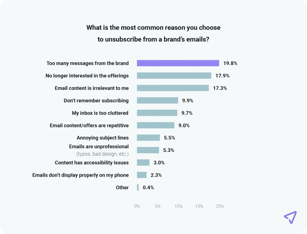 Email unsubscribe stats