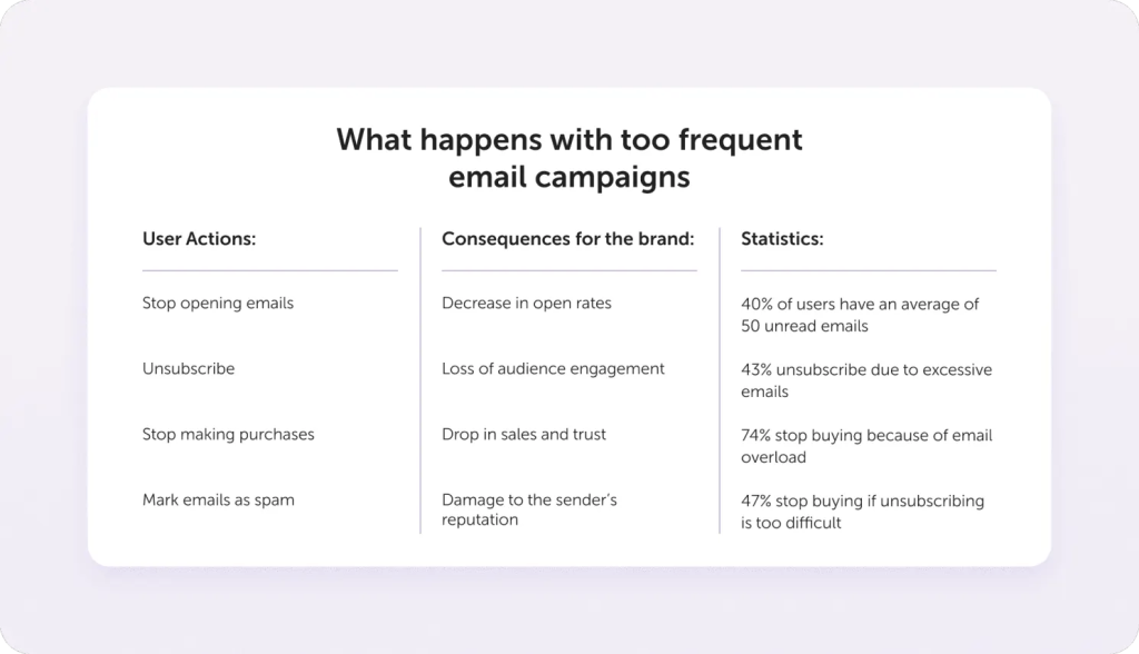 Email frequency consequences