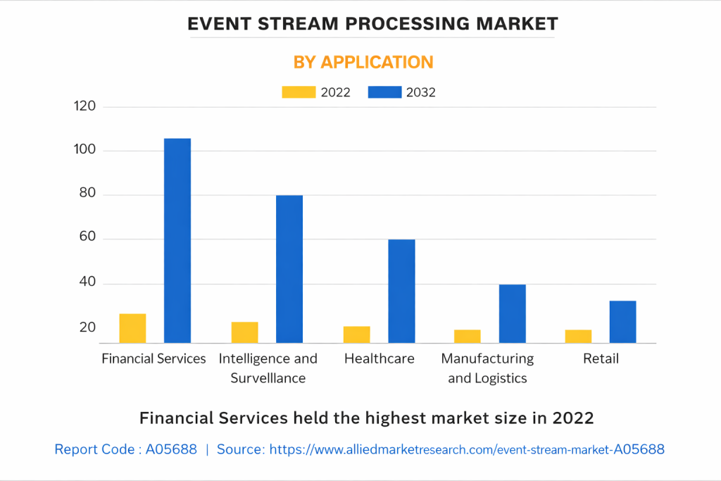Event stream processing market