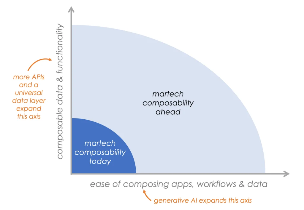 Future of martech composability 