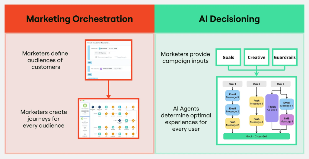 Marketing orchestration vs AI decisioning