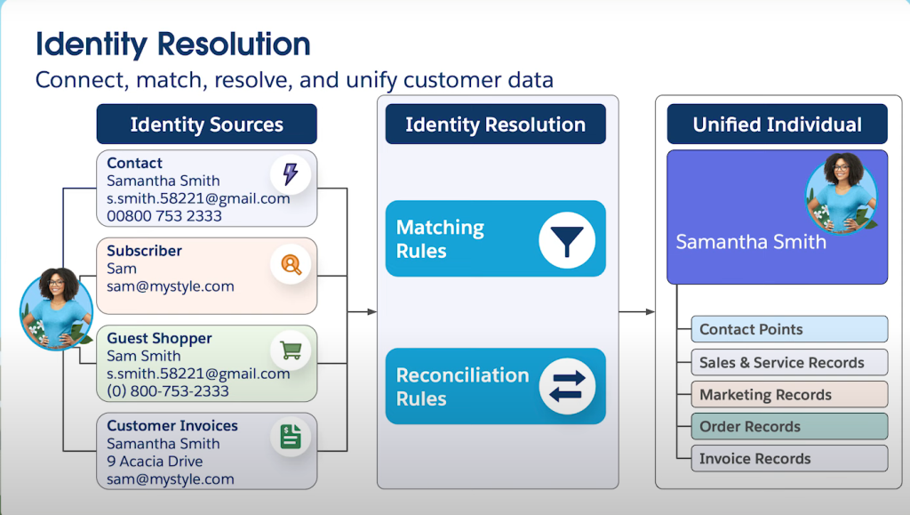 Identity Resolution in Data Cloud