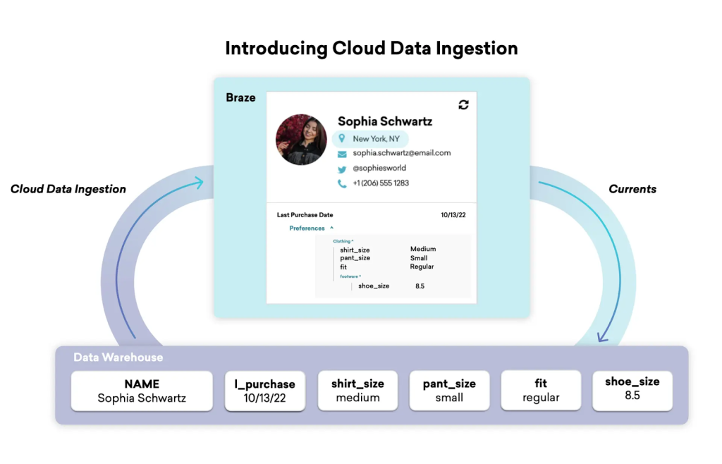 Cloud Data Ingestion in Braze