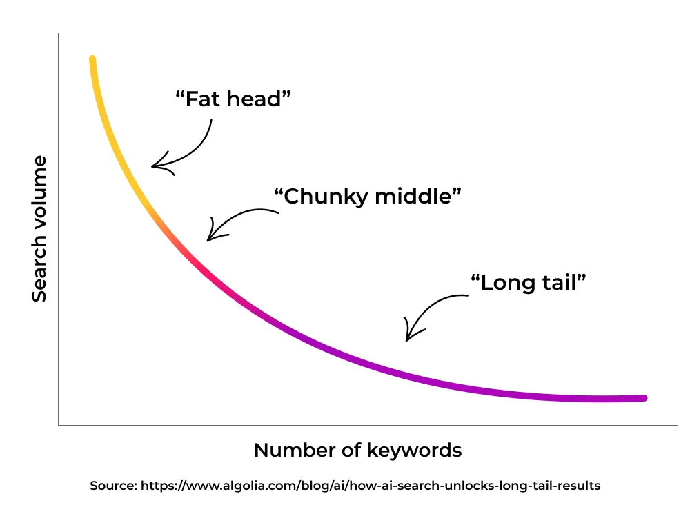 search demand curve