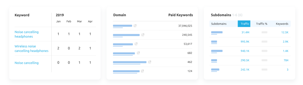 Competitor research via Semrush