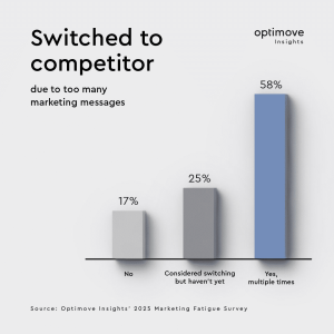 Marketing fatigue survey