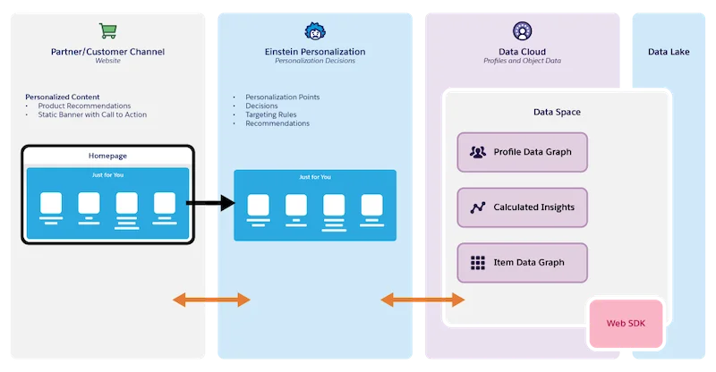 Agentic personalization