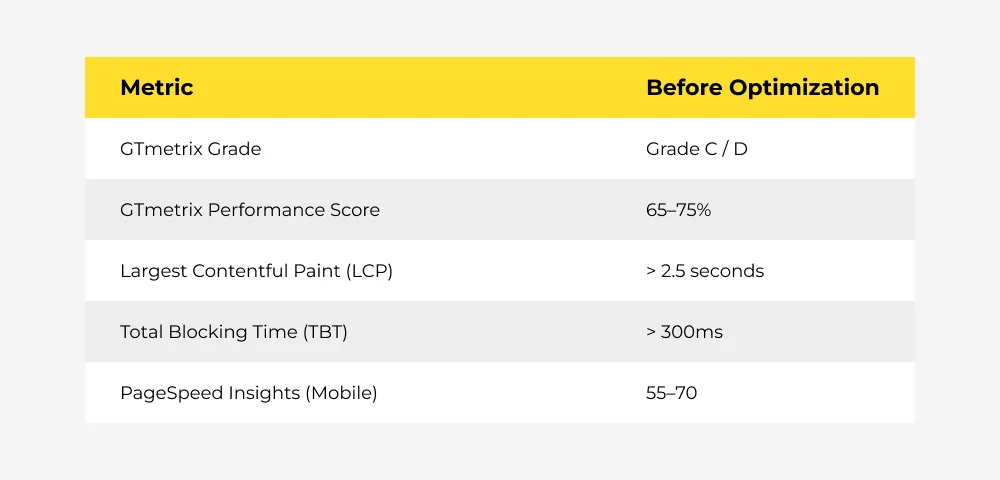 GTmetrix score before optimization