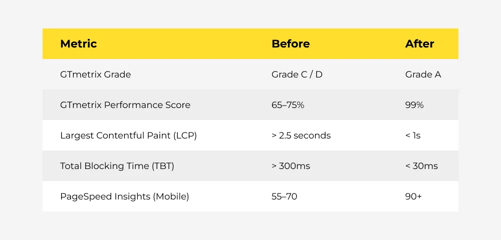Perfect scores & Grade A on GTmetrix