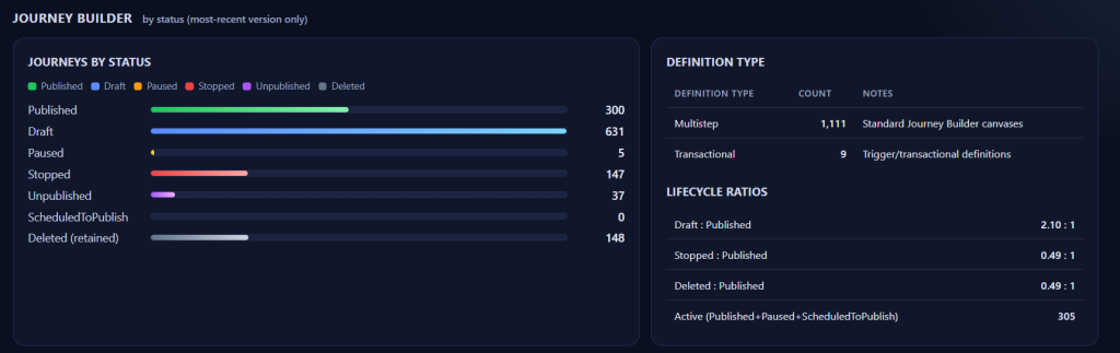 Journey builder dashboard 