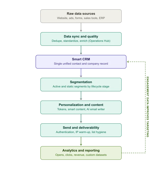 enterprise email marketing architecture