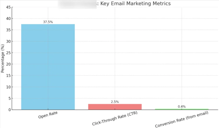 Email performance graph