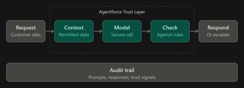 trust layer journey