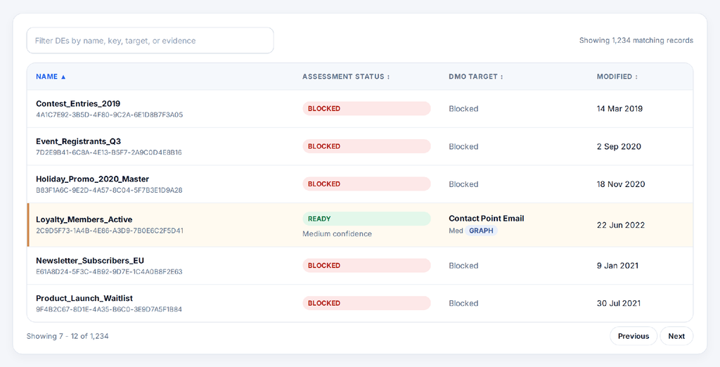 Figure 5: Individual Sendable DEs. Most show Blocked; one shows Ready with medium confidence and a suggested DMO target.