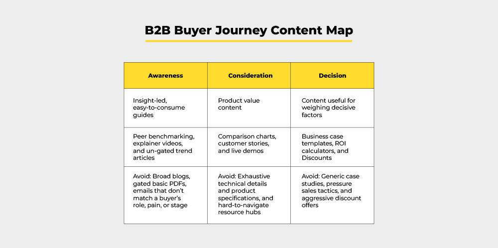 B2B Buyer Journey Content Map