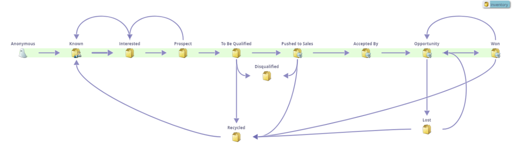 Marketo’s Revenue Cycle Model