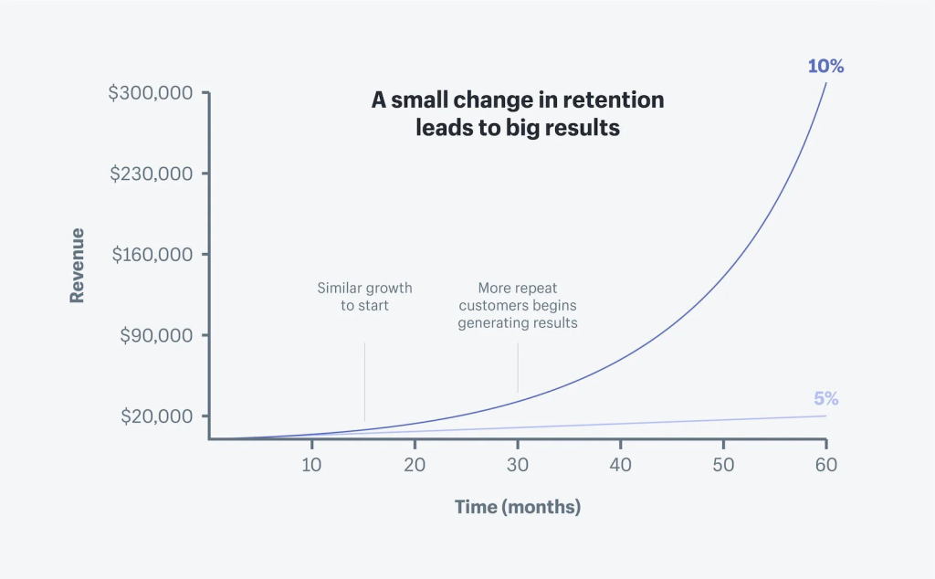 how small change in retention leads to big results