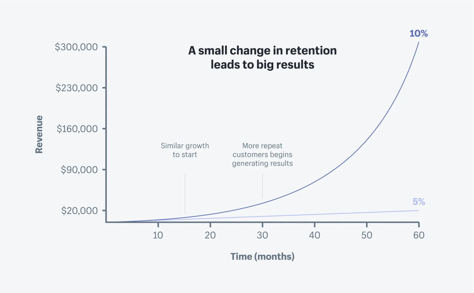 Fix Email Fatigue: Smarter Retention Strategies with AI
