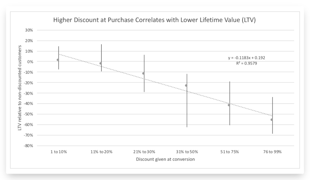 stats showing how higher discount at purchase correlates with LTV