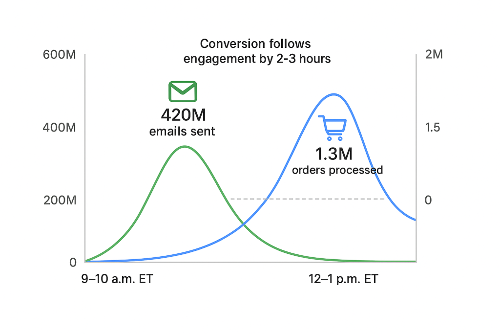 Klaviyo engagement insights