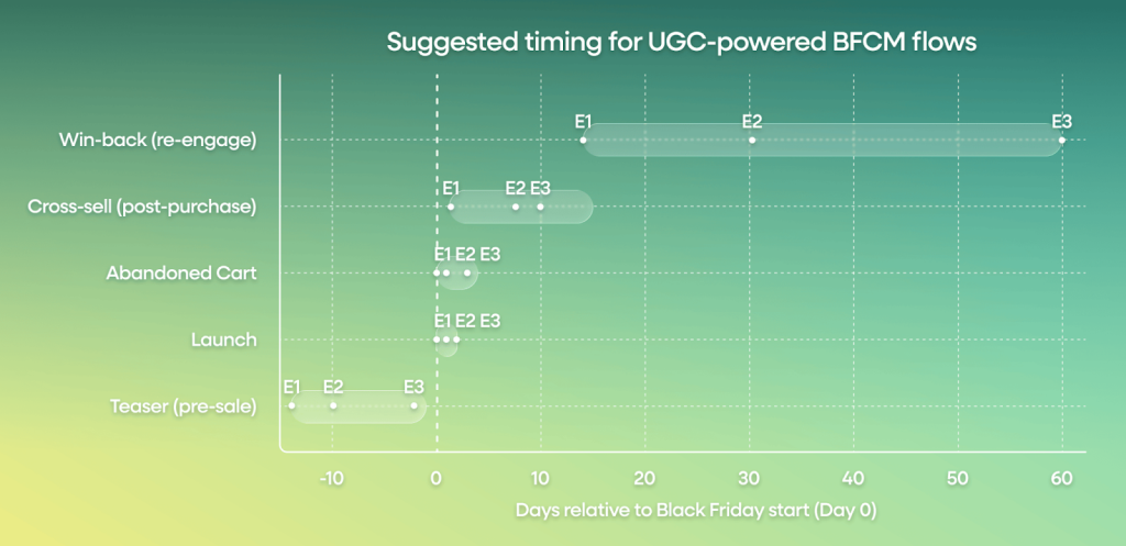UGC powered BFCM flows