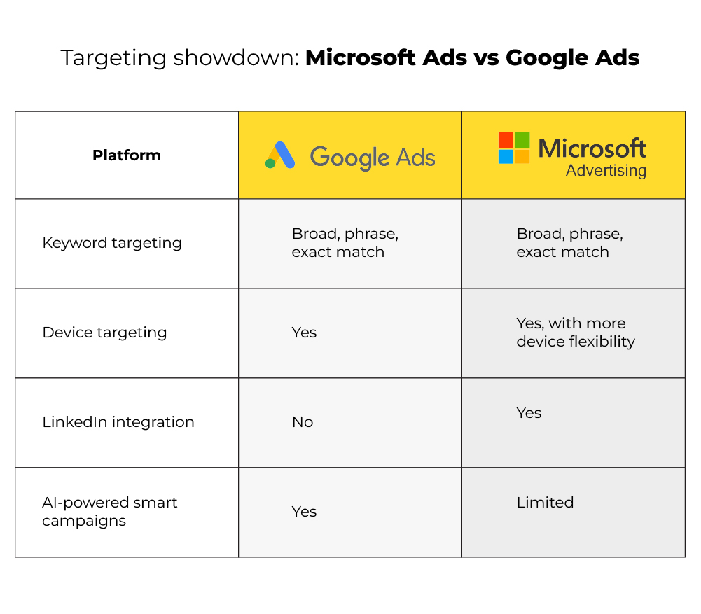 Targeting Showdown : Microsoft Ads vs Google Ads