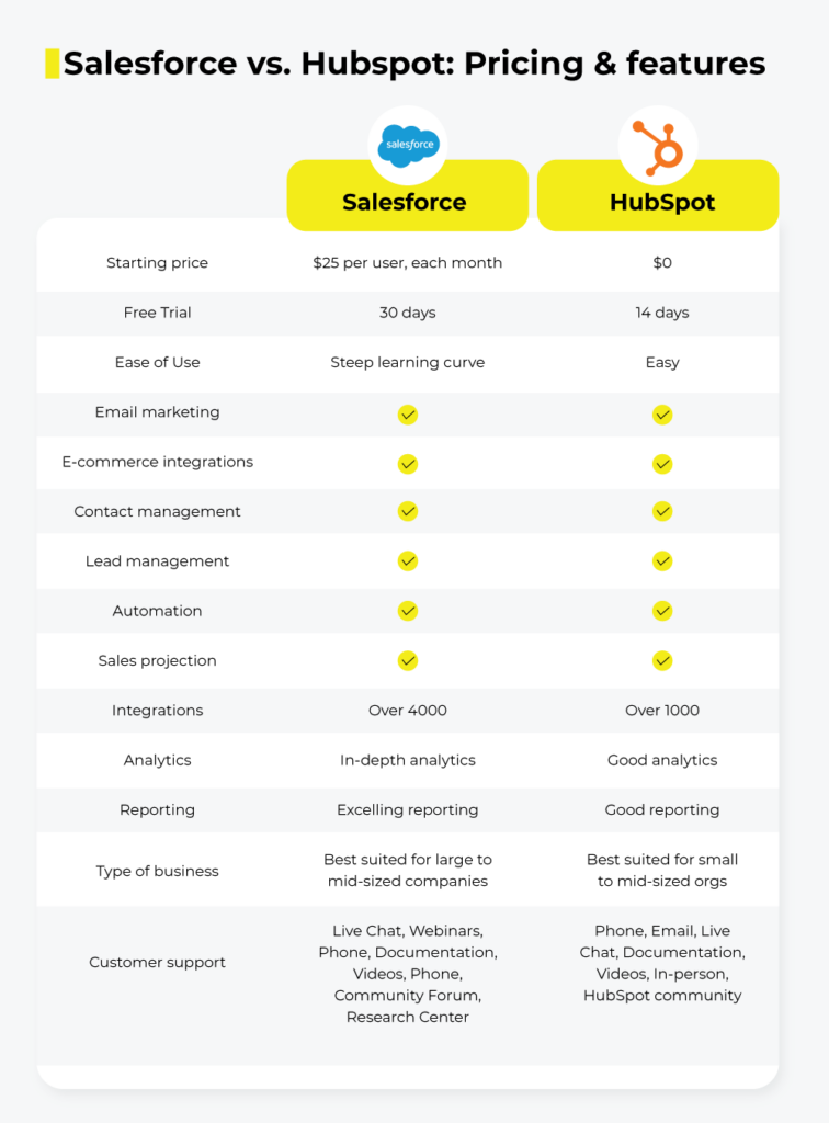 Salesforce VS Hubspot Pricing & features