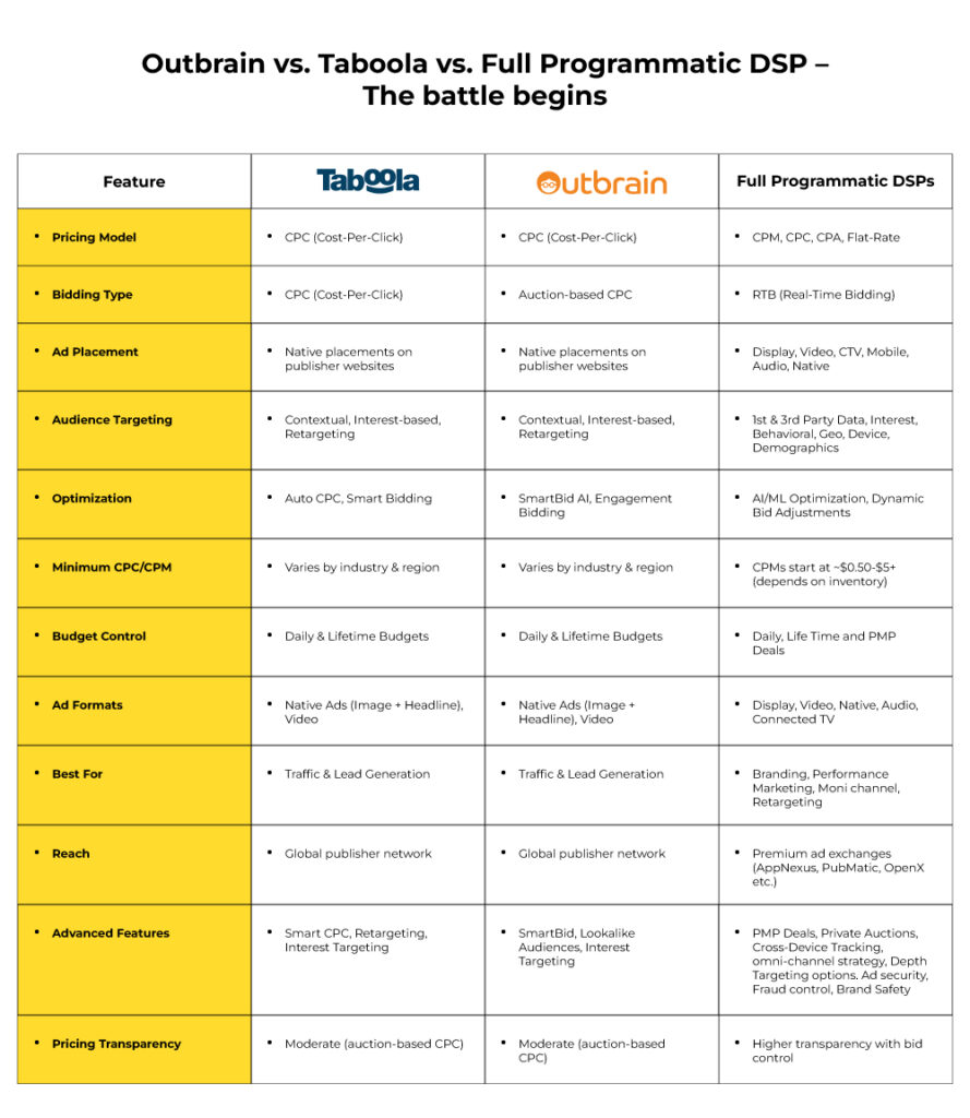 Outbrain vs. Taboola vs. full programmatic DSP
