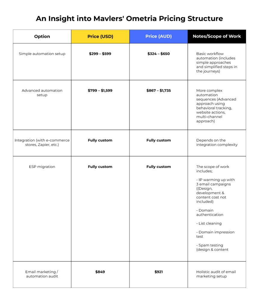 Mavlers Ometria Pricing
