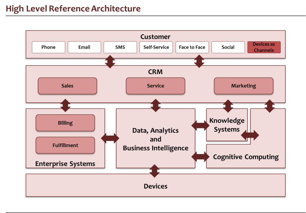 High level reference architecture