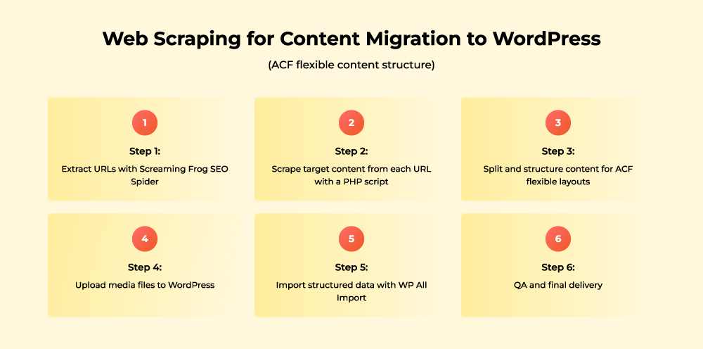 web scraping for content migration to wordpress