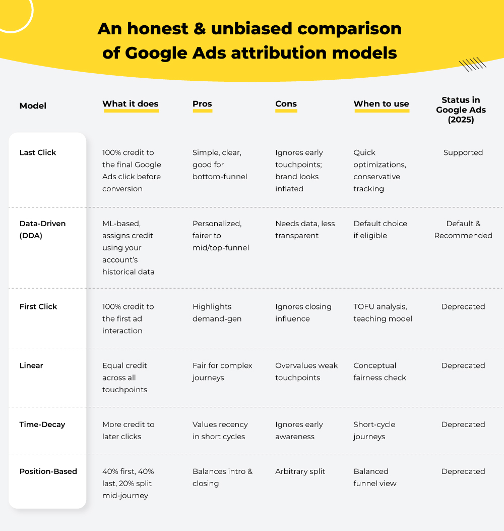 Google Ads Attribution Models Explained (2025 Guide for PPC Marketers)