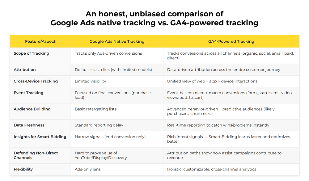 google ads native tracking vs GA4 powered tracking