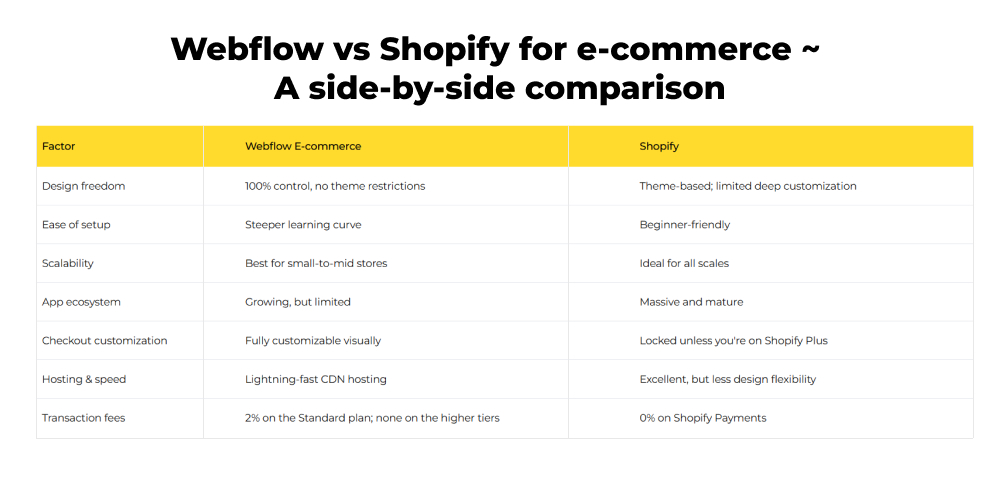 webflow vs shopify for ecommerce 
