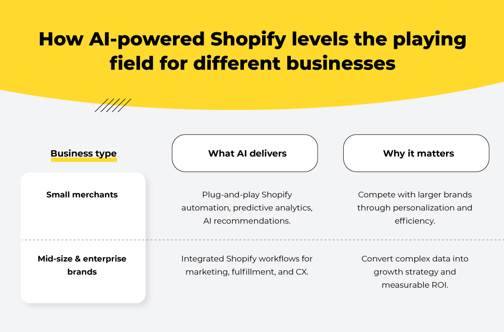What AI delivers and why it matters in Shopify