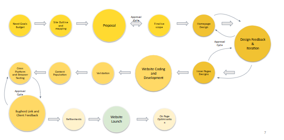 Mavlers website redesign process 
