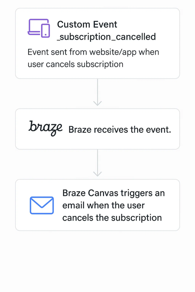 custom events for subscription
