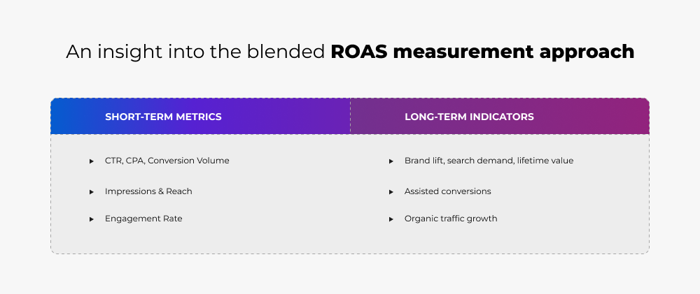 ROAS measurement approach