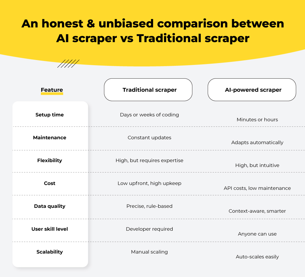 AI vs traditional scrapper