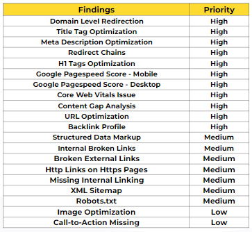 Priority SEO tasks